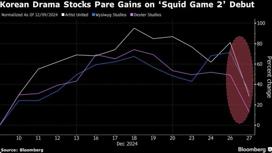 ‘Squid Game’ Stocks Tank in Korea on Netflix New Season Letdown